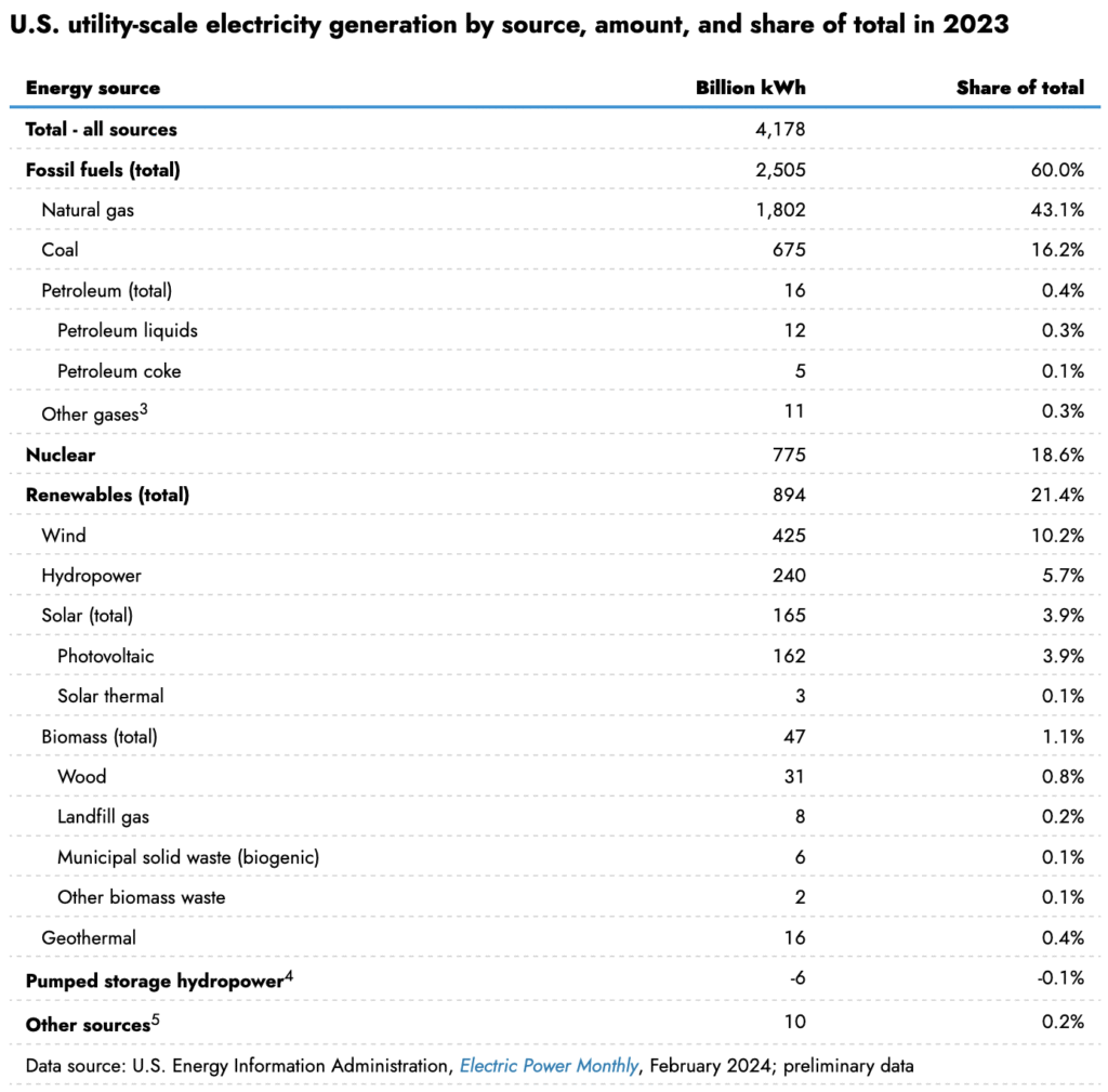 2023 U.S. electricity generation by source chart.