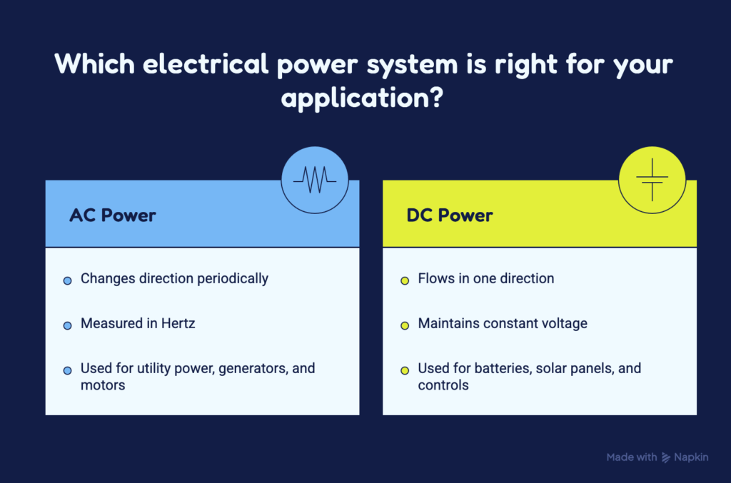 Infographic comparing AC and DC electrical power systems